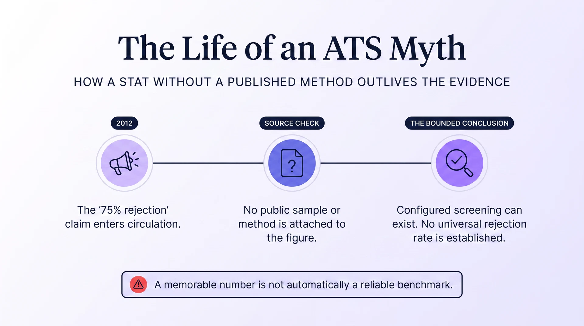 Editorial timeline explaining how the 75% ATS rejection claim entered circulation in 2012 without a published method and why configured screening does not establish a universal rejection rate.