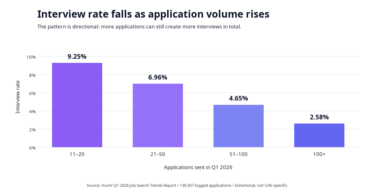 Interview rate declines from 9.25% to 2.58% across increasing application-volume groups