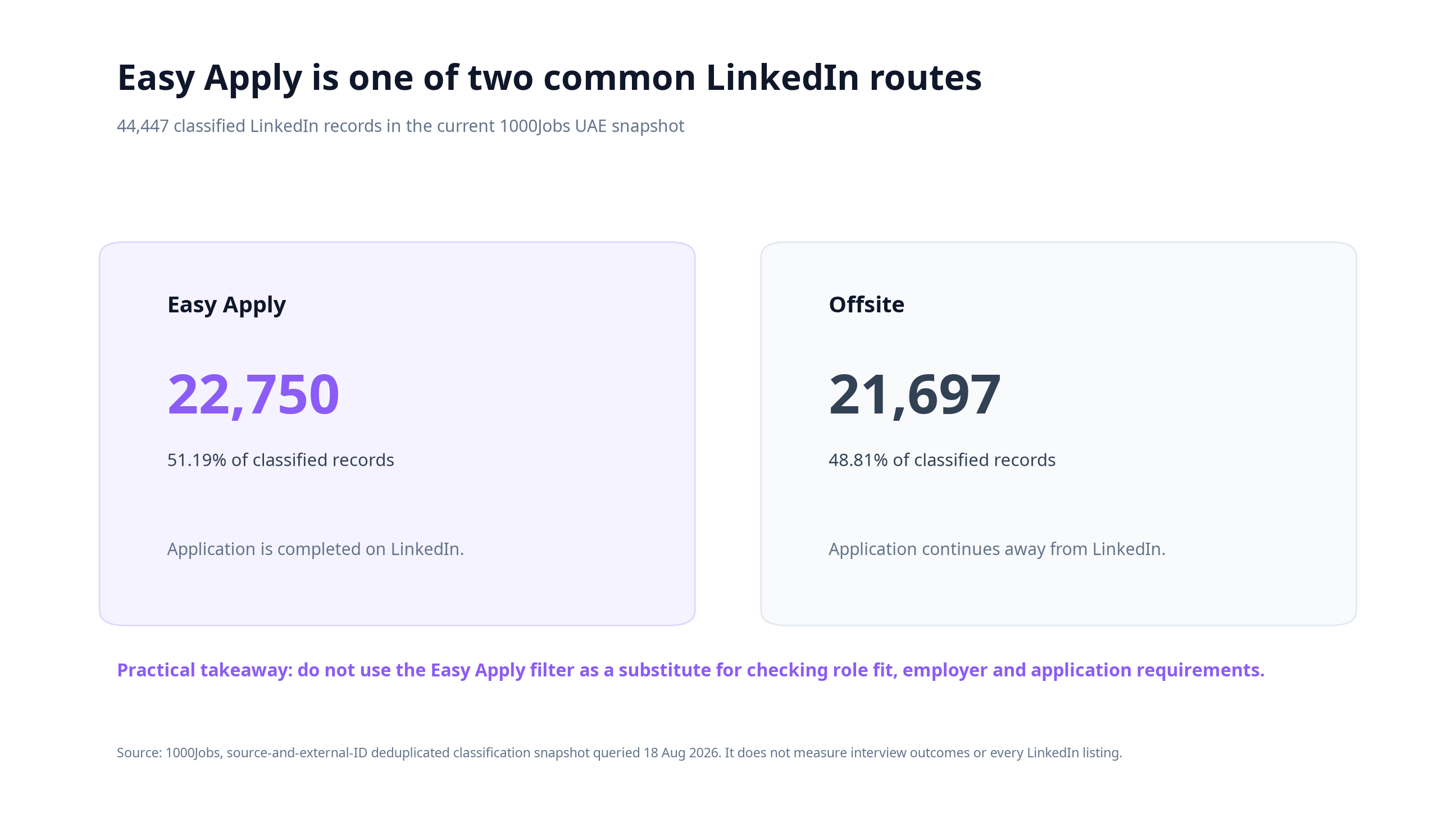 A comparison showing 22,750 Easy Apply records, 51.19% of classified LinkedIn records, alongside 21,697 offsite records, 48.81%.