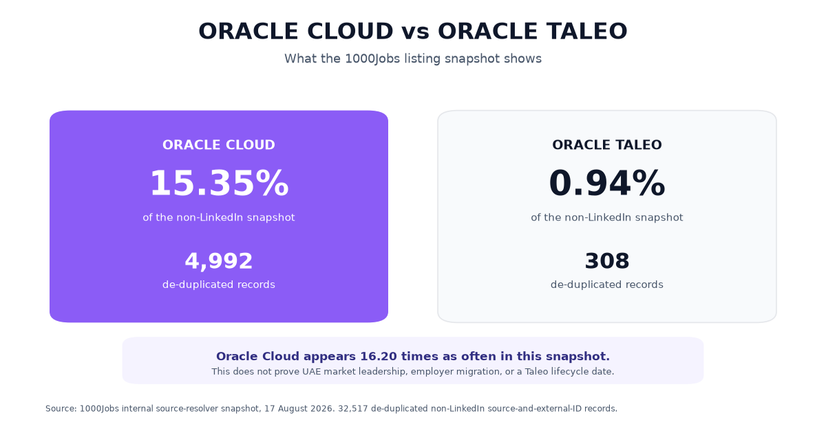 Comparison of Oracle Cloud and Oracle Taleo in the 1000Jobs non-LinkedIn listing snapshot: Oracle Cloud has 4,992 records and 15.35%, while Oracle Taleo has 308 records and 0.94%. The graphic states this does not prove market leadership or a product lifecycle date.