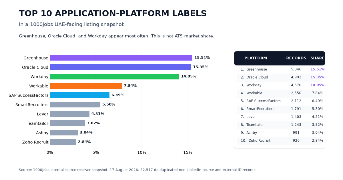 Top ten application-platform labels in a 1000Jobs UAE-facing listing snapshot, led by Greenhouse at 15.51%, Oracle Cloud at 15.35%, and Workday at 14.05%, with a matching table of de-duplicated record counts.