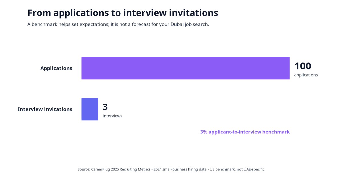 100 job applications produce about 3 interview invitations in a cited benchmark