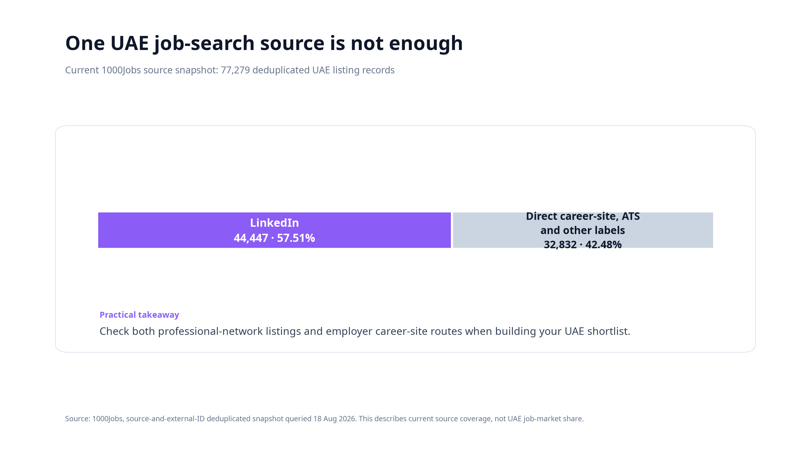 A source-coverage graphic showing 44,447 LinkedIn-labelled records and 32,832 direct career-site, ATS and other source labels in the current 1000Jobs UAE snapshot.